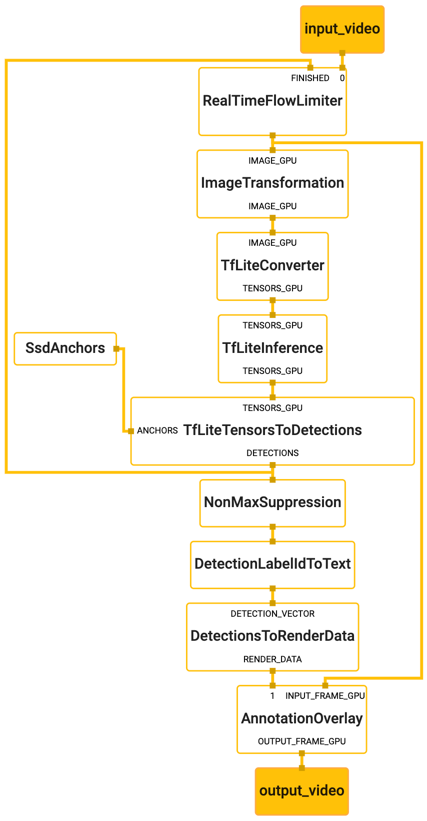 object_detection_android_gpu_graph